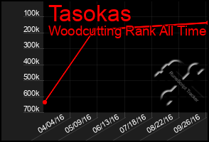Total Graph of Tasokas