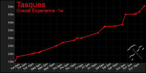 1 Week Graph of Tasques