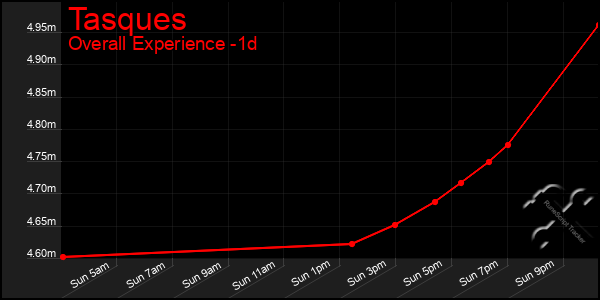 Last 24 Hours Graph of Tasques