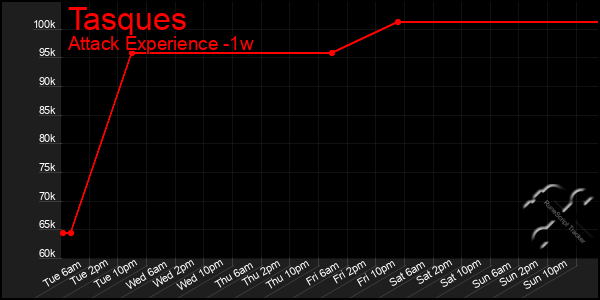Last 7 Days Graph of Tasques