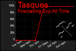 Total Graph of Tasques