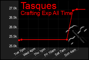Total Graph of Tasques