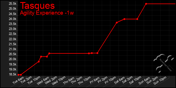 Last 7 Days Graph of Tasques
