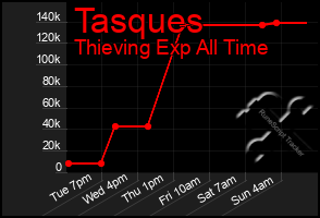 Total Graph of Tasques