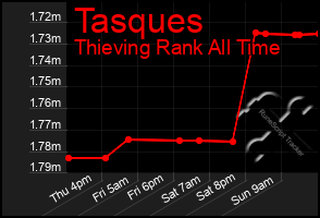 Total Graph of Tasques