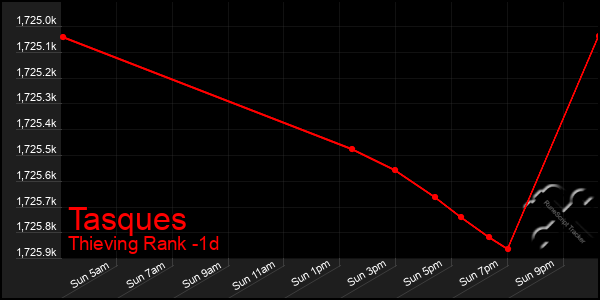 Last 24 Hours Graph of Tasques
