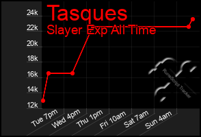 Total Graph of Tasques