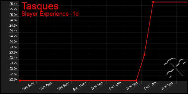 Last 24 Hours Graph of Tasques