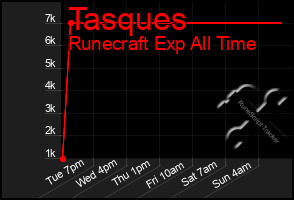 Total Graph of Tasques