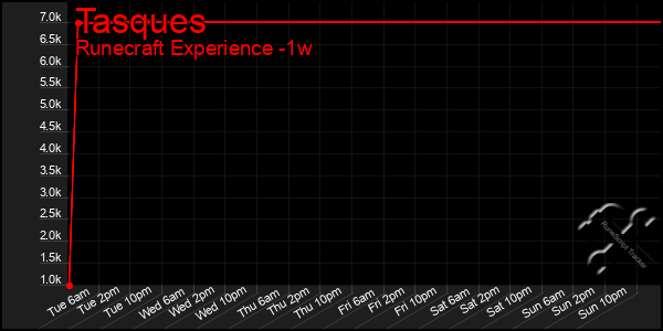 Last 7 Days Graph of Tasques
