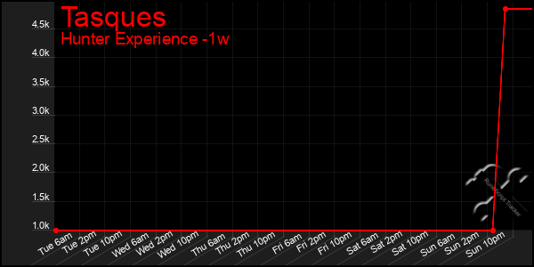 Last 7 Days Graph of Tasques