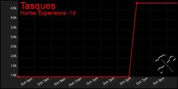 Last 24 Hours Graph of Tasques