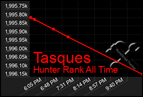 Total Graph of Tasques