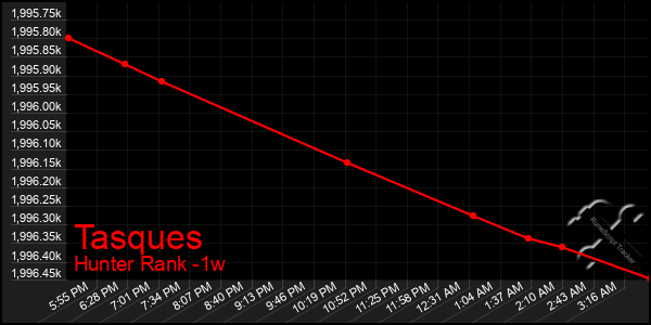 Last 7 Days Graph of Tasques