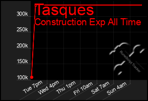 Total Graph of Tasques
