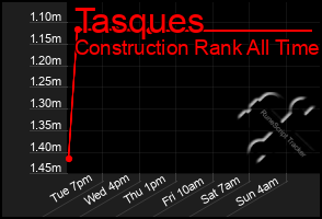 Total Graph of Tasques