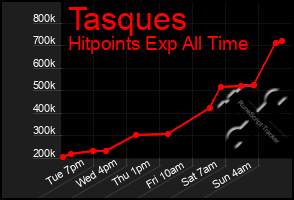 Total Graph of Tasques