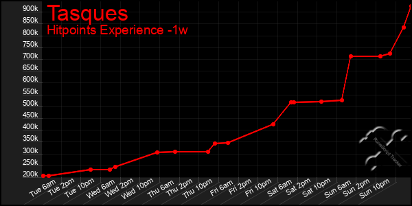 Last 7 Days Graph of Tasques
