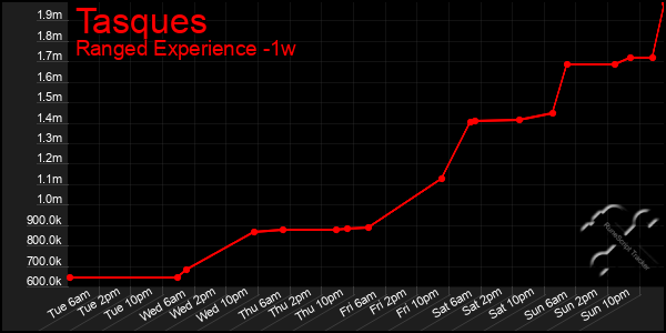 Last 7 Days Graph of Tasques