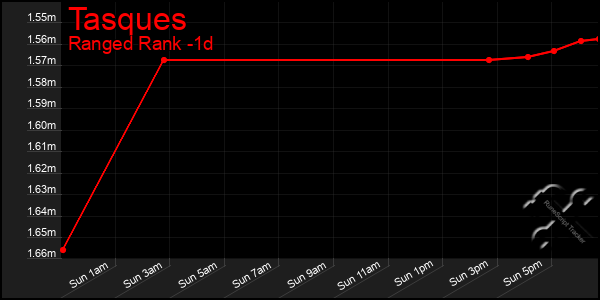 Last 24 Hours Graph of Tasques