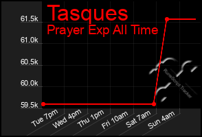 Total Graph of Tasques