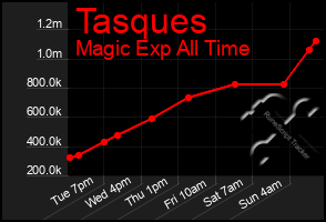 Total Graph of Tasques