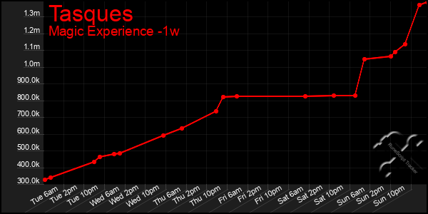 Last 7 Days Graph of Tasques