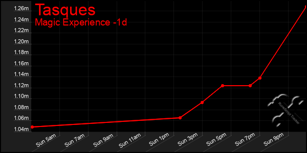 Last 24 Hours Graph of Tasques