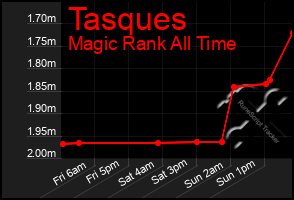 Total Graph of Tasques