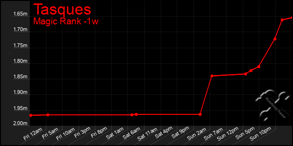 Last 7 Days Graph of Tasques