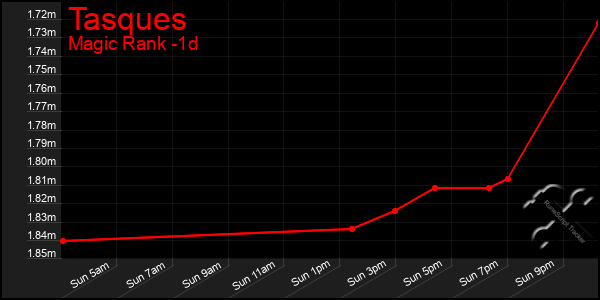 Last 24 Hours Graph of Tasques