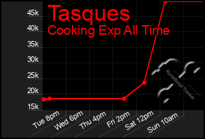 Total Graph of Tasques