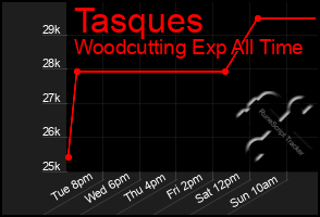 Total Graph of Tasques
