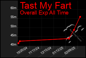 Total Graph of Tast My Fart