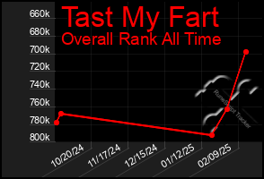 Total Graph of Tast My Fart