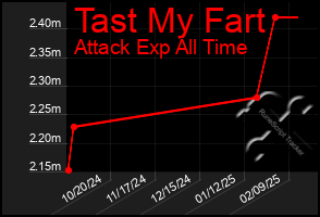 Total Graph of Tast My Fart