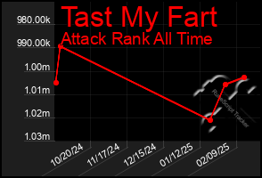 Total Graph of Tast My Fart