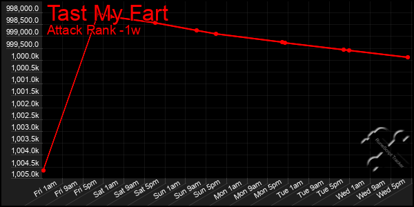 Last 7 Days Graph of Tast My Fart