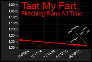 Total Graph of Tast My Fart