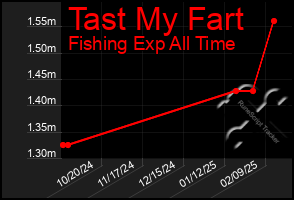 Total Graph of Tast My Fart