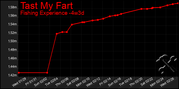 Last 31 Days Graph of Tast My Fart