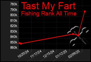 Total Graph of Tast My Fart