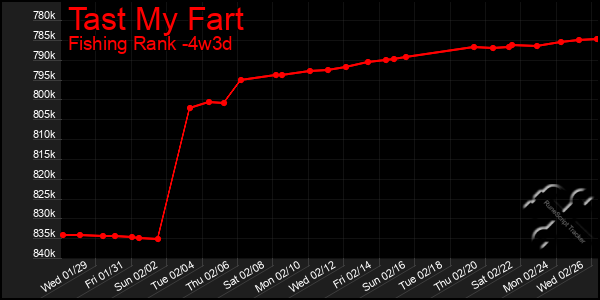 Last 31 Days Graph of Tast My Fart