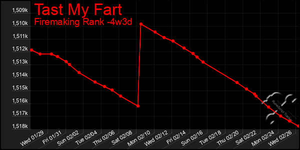 Last 31 Days Graph of Tast My Fart