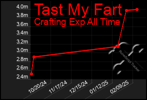 Total Graph of Tast My Fart