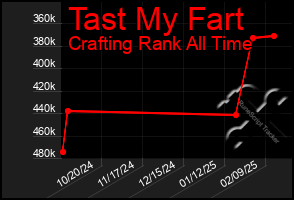 Total Graph of Tast My Fart