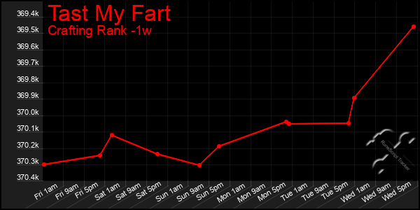 Last 7 Days Graph of Tast My Fart