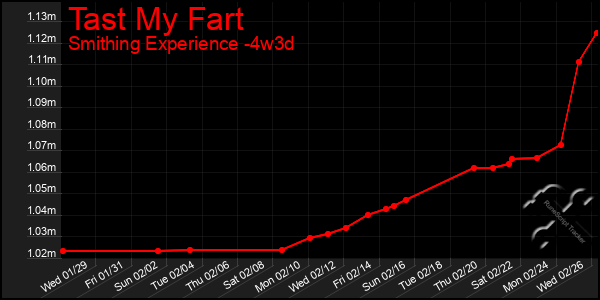 Last 31 Days Graph of Tast My Fart