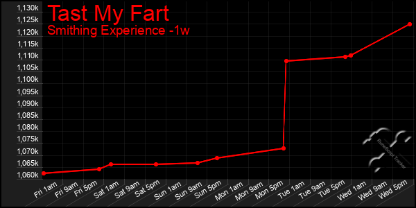 Last 7 Days Graph of Tast My Fart