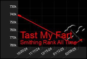 Total Graph of Tast My Fart